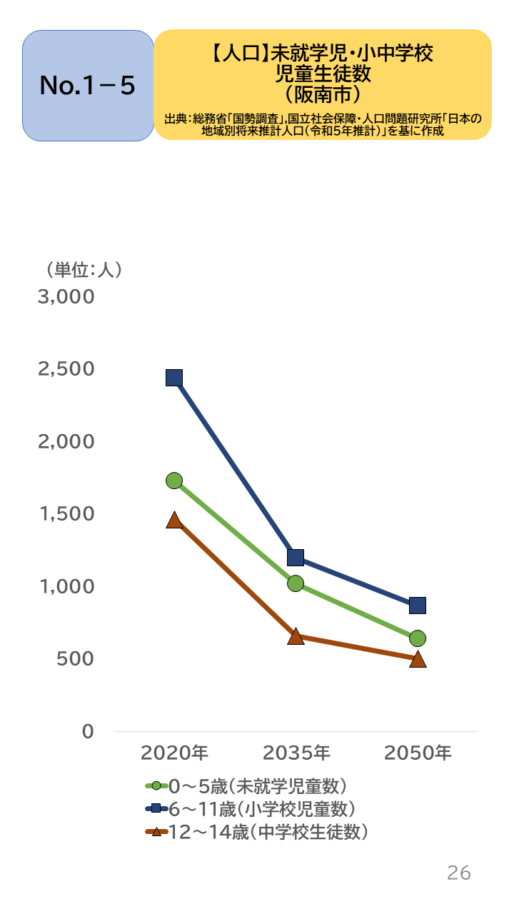地域の未来予測(泉州南3市1町)P26