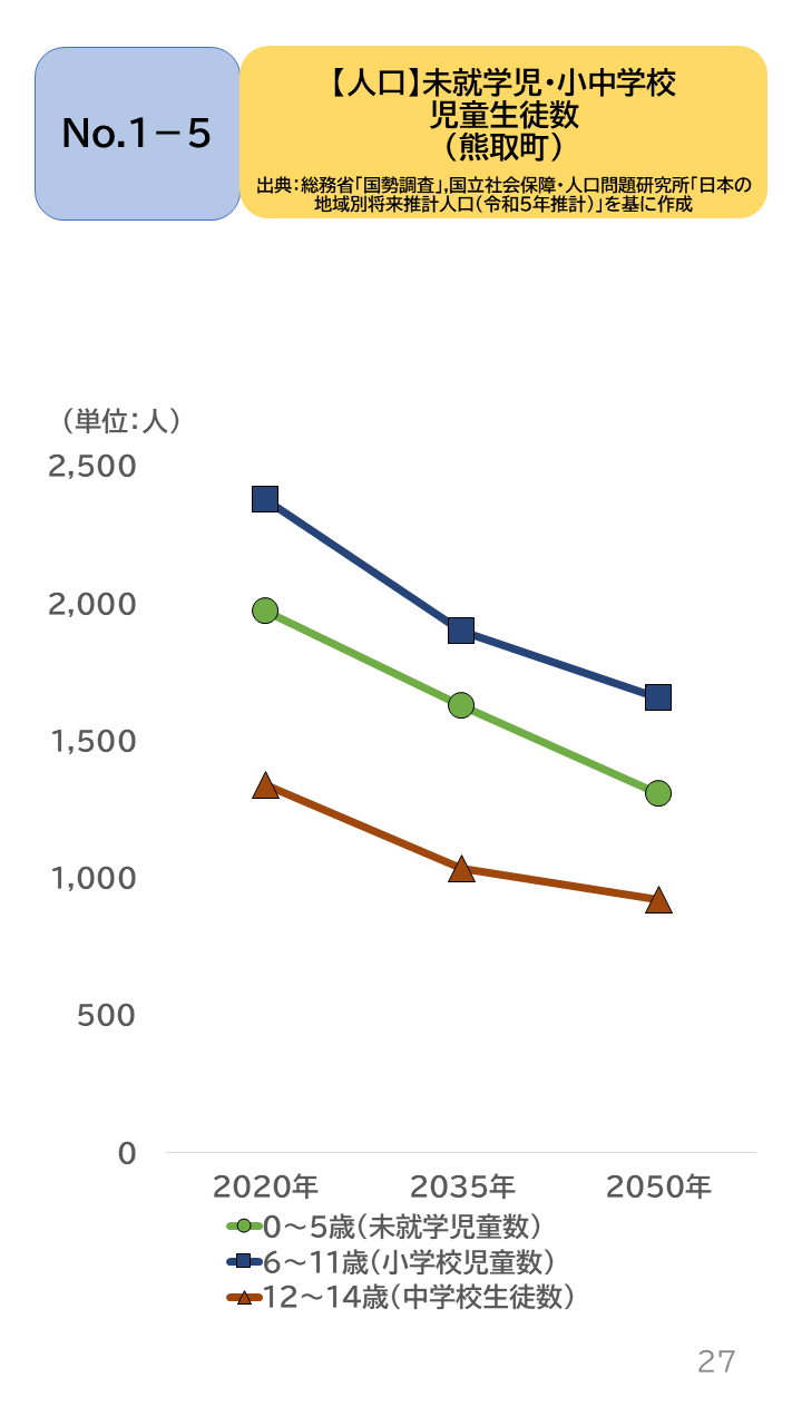 地域の未来予測(泉州南3市1町)P27