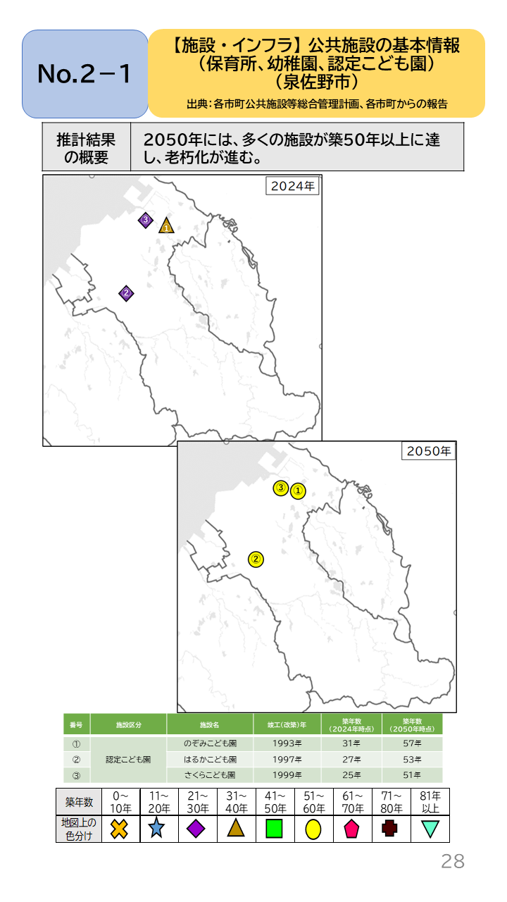 地域の未来予測(泉州南3市1町)P28