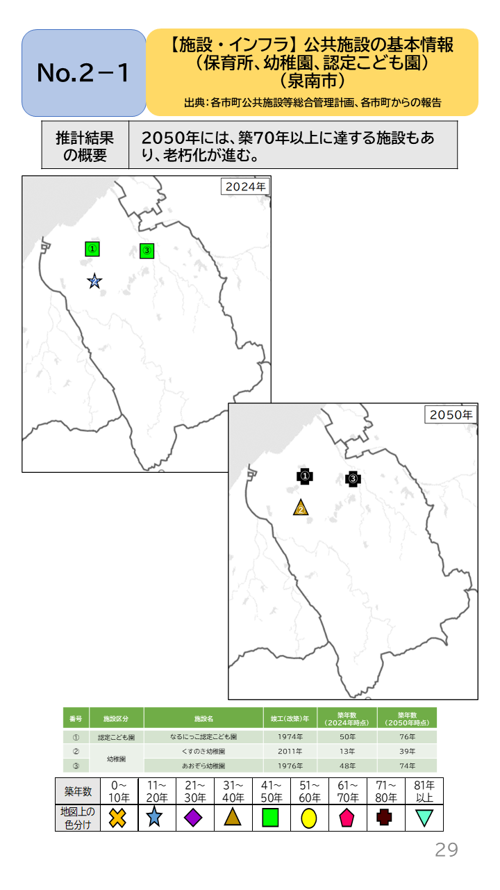 地域の未来予測(泉州南3市1町)P29