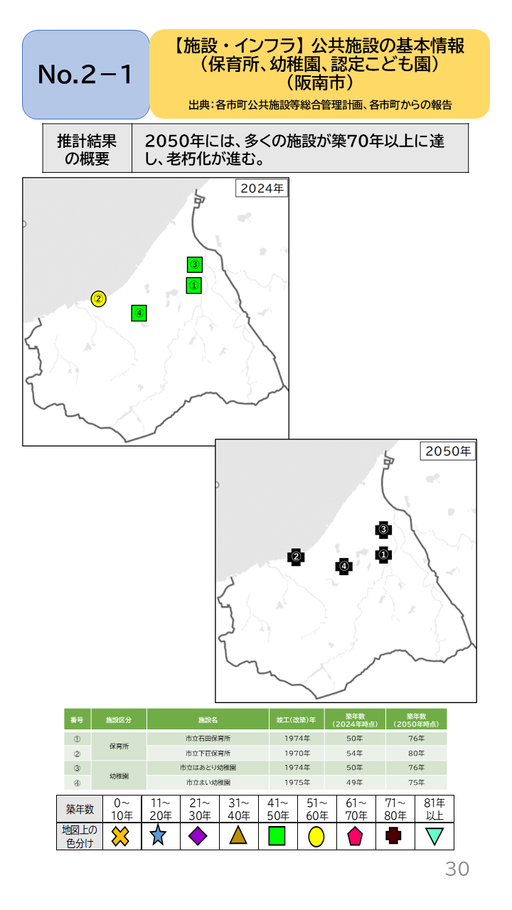 地域の未来予測(泉州南3市1町)P30
