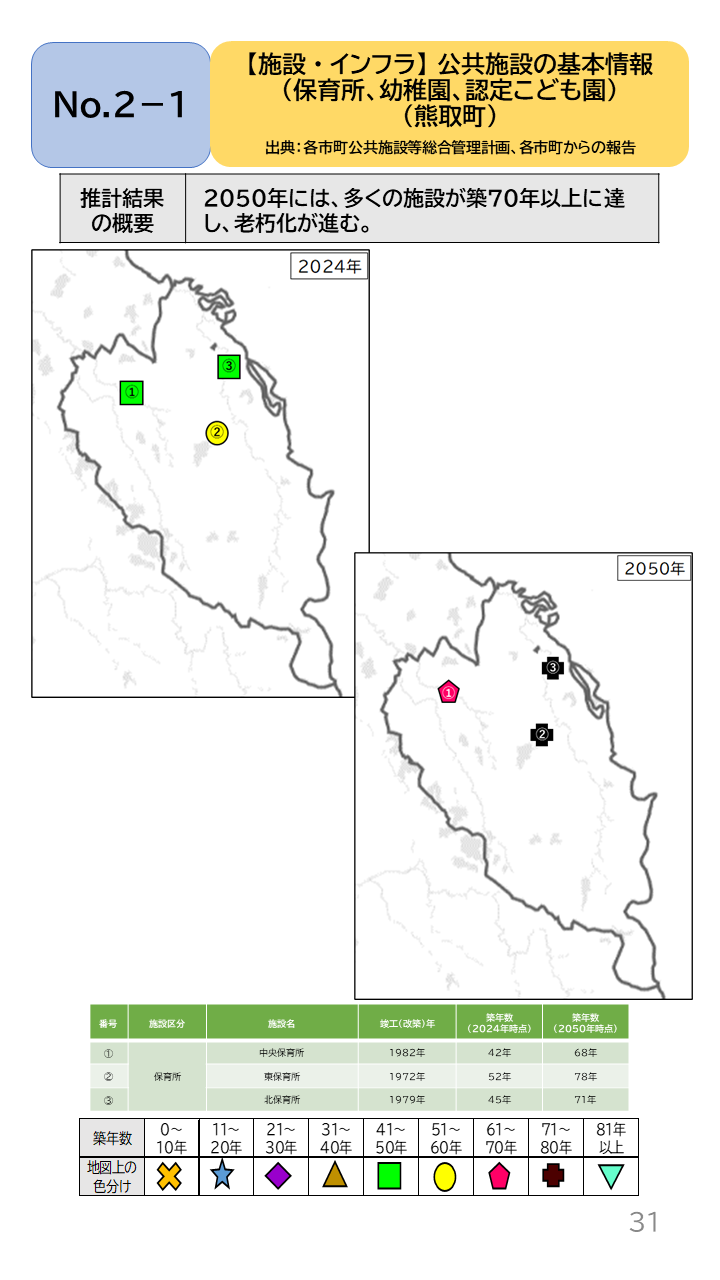 地域の未来予測(泉州南3市1町)P31