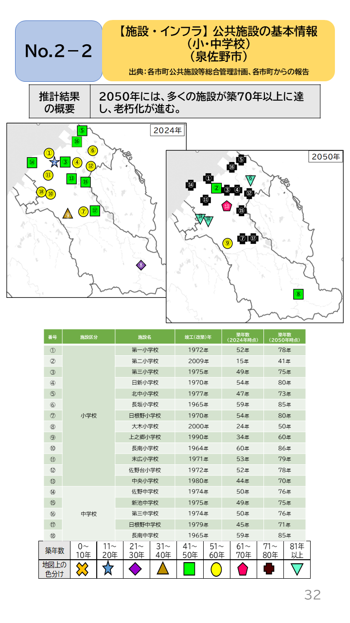地域の未来予測(泉州南3市1町)P32