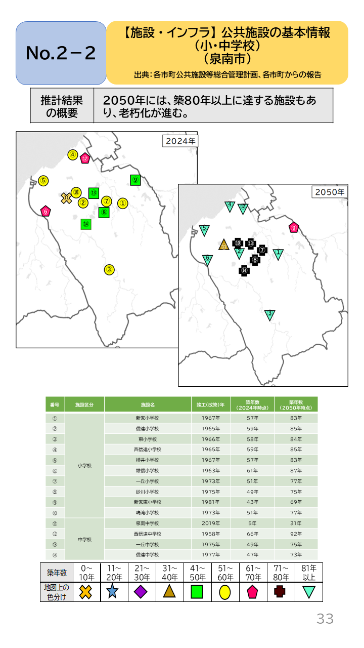 地域の未来予測(泉州南3市1町)P33