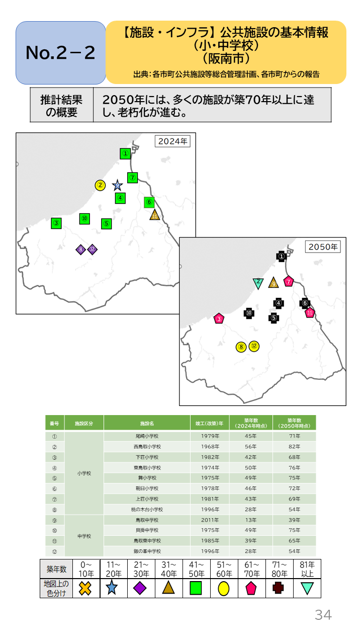 地域の未来予測(泉州南3市1町)P34