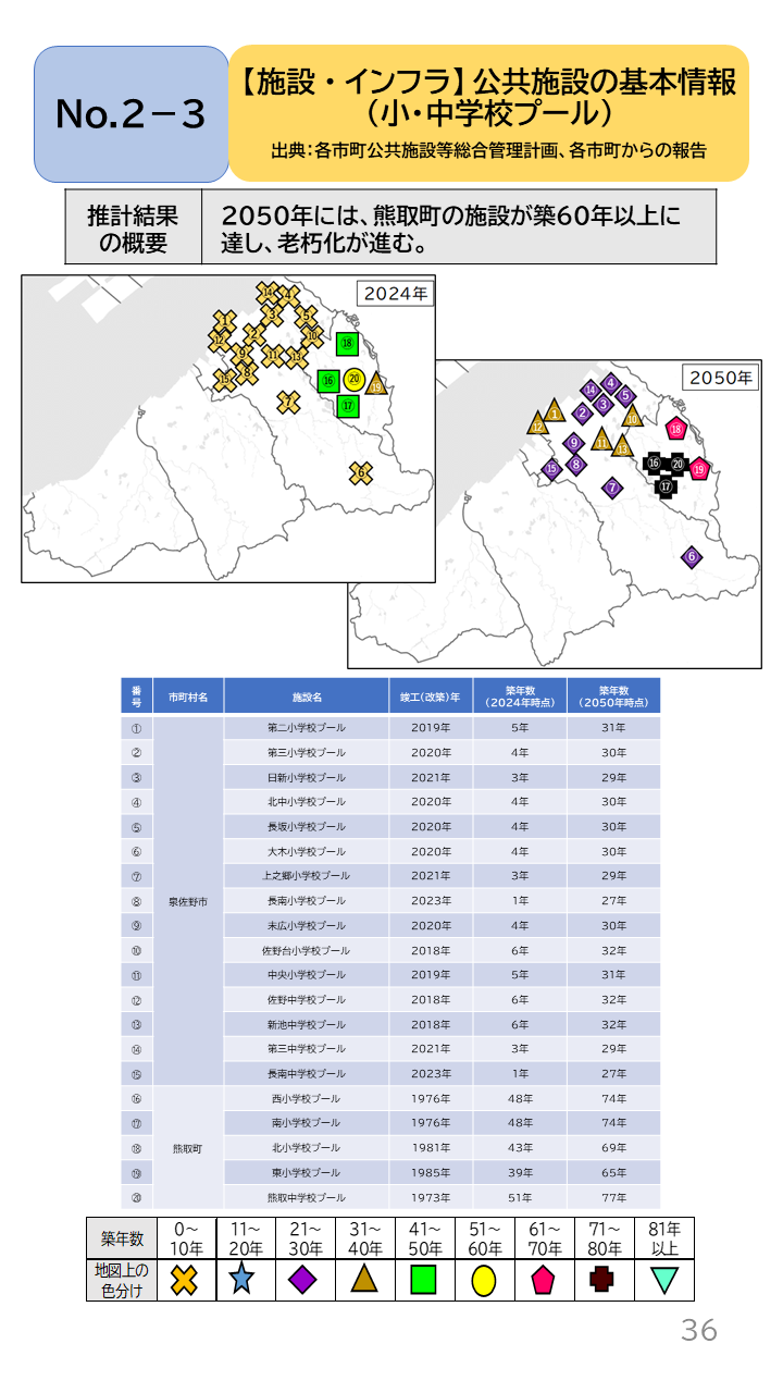 地域の未来予測(泉州南3市1町)P36