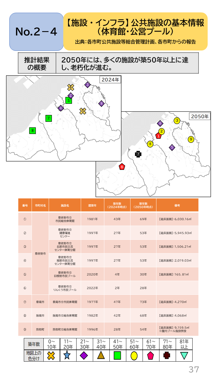 地域の未来予測(泉州南3市1町)P37