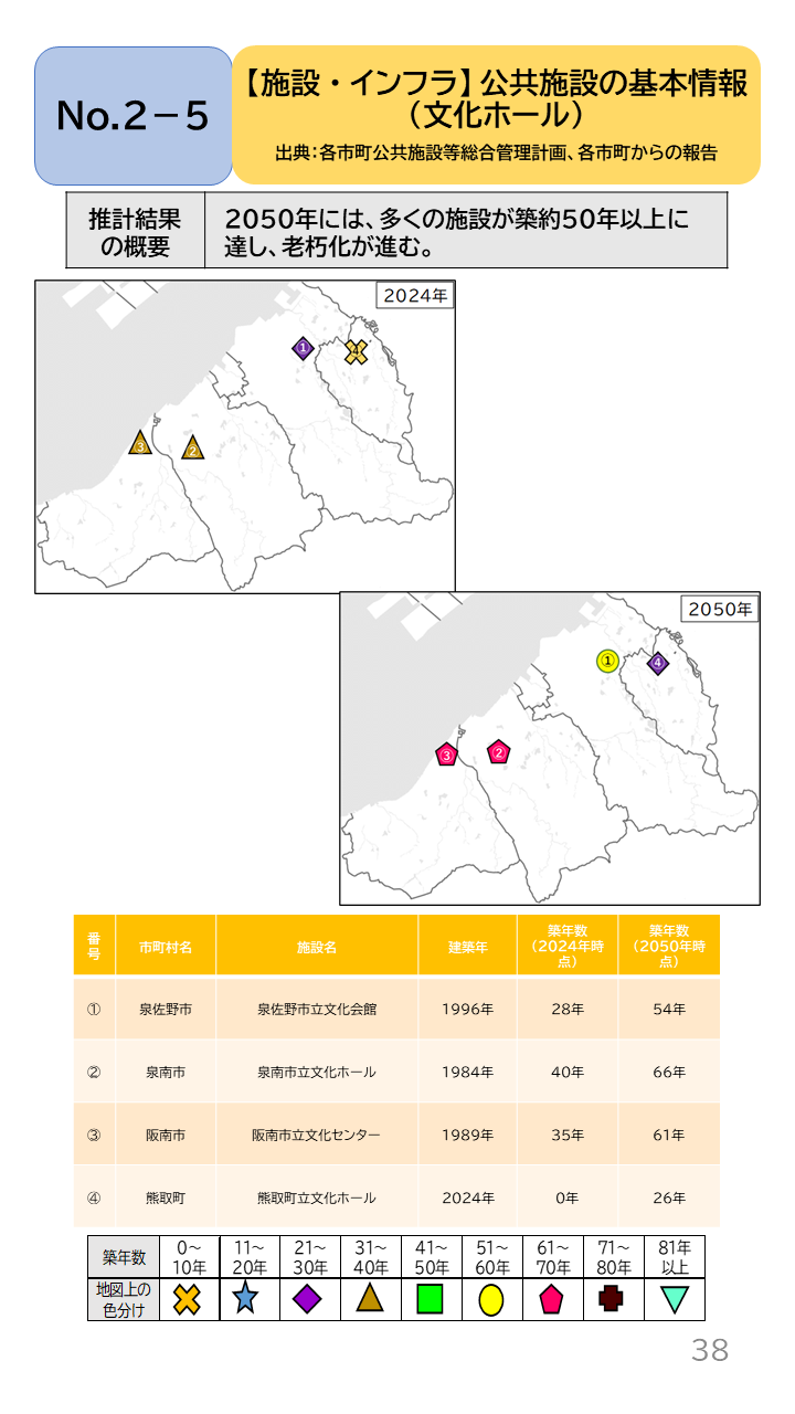 地域の未来予測(泉州南3市1町)P38