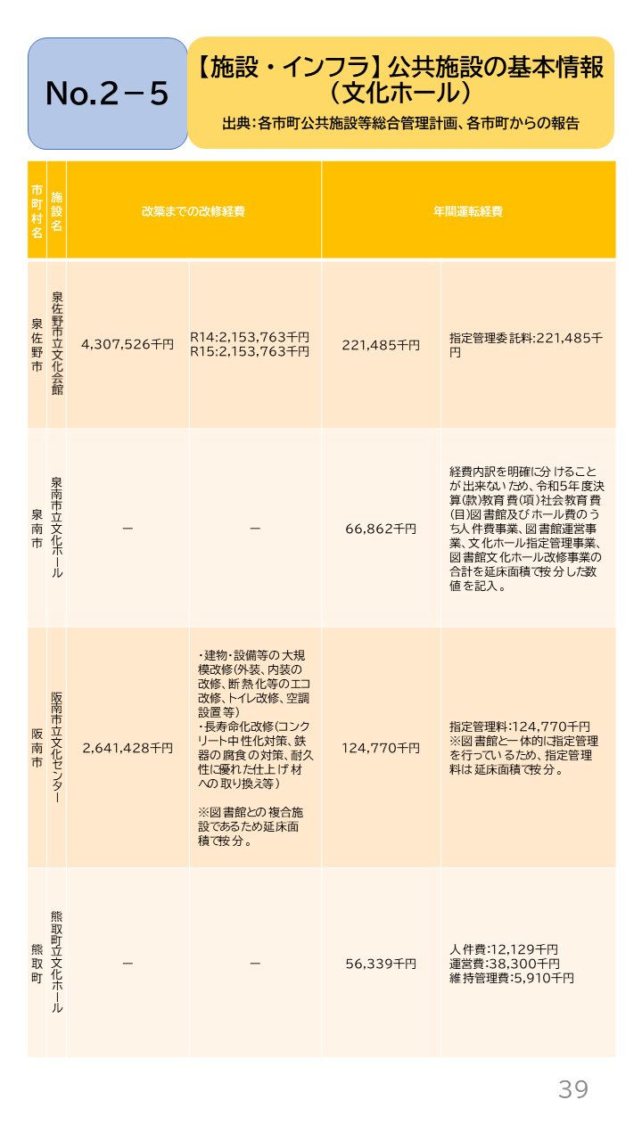 地域の未来予測(泉州南3市1町)P39
