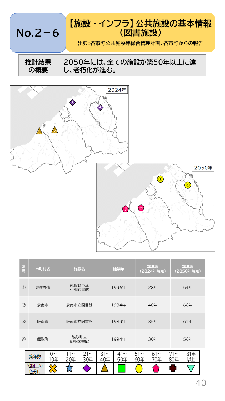 地域の未来予測(泉州南3市1町)P40
