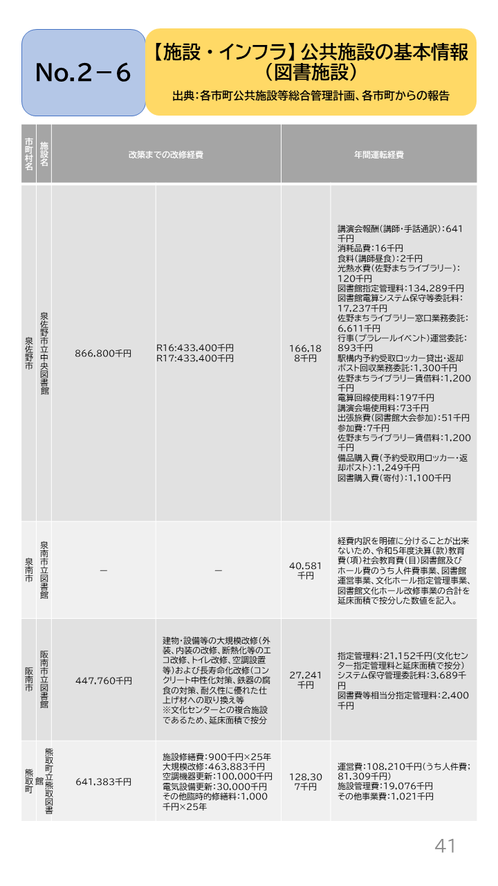 地域の未来予測(泉州南3市1町)P41