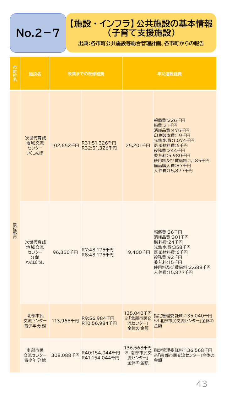 地域の未来予測(泉州南3市1町)P43