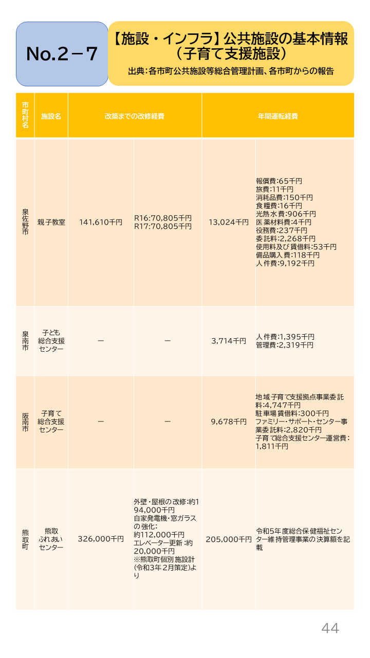 地域の未来予測(泉州南3市1町)P44