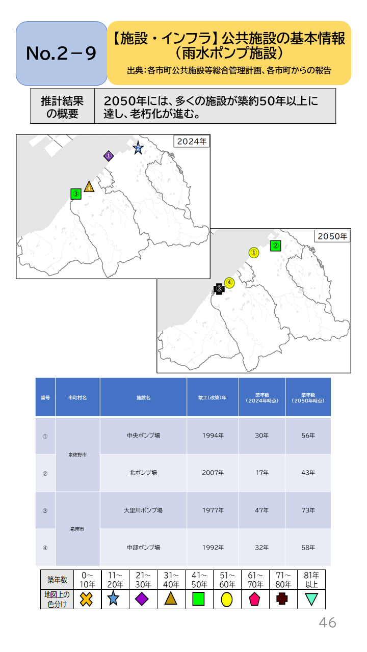 地域の未来予測(泉州南3市1町)P46