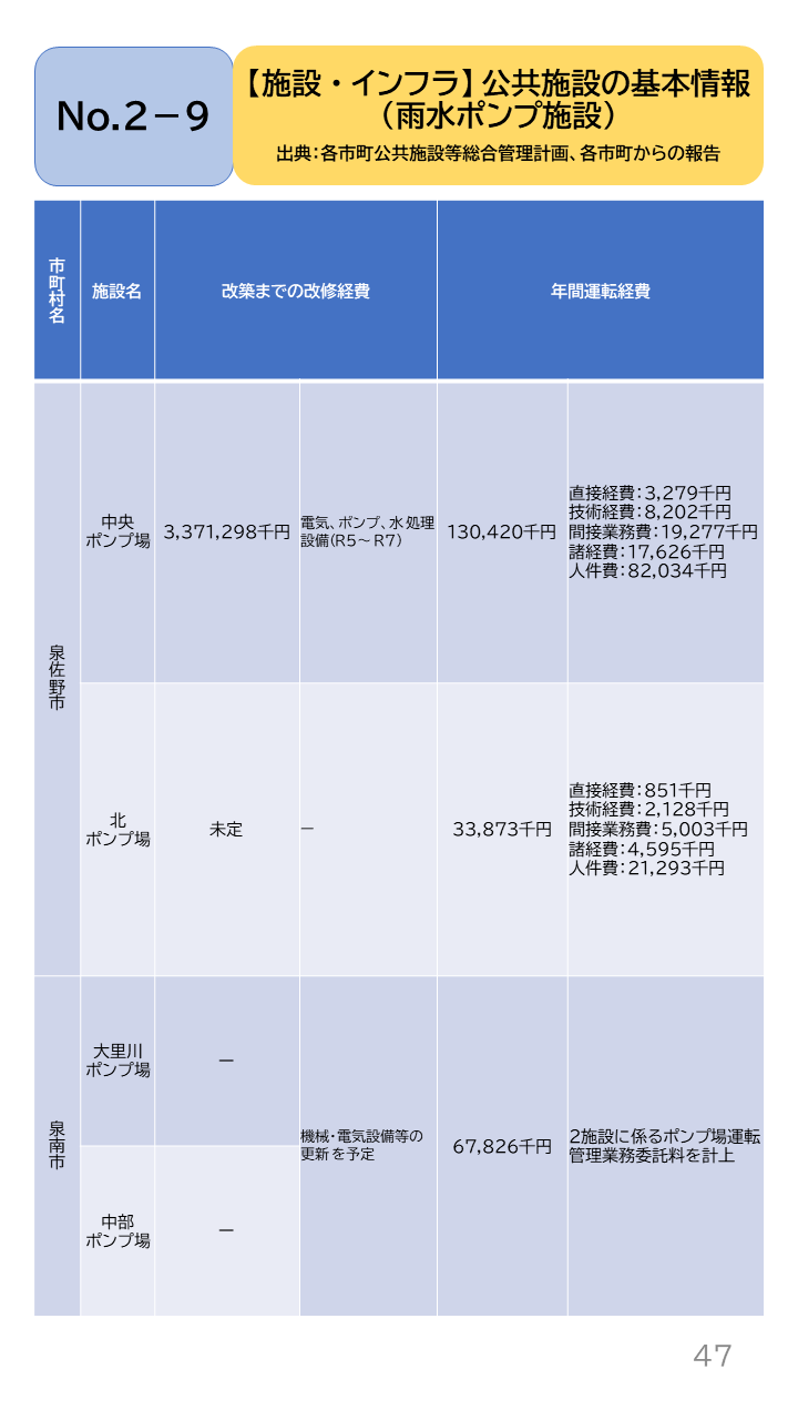 地域の未来予測(泉州南3市1町)P47