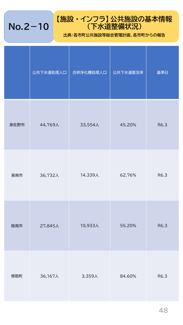 地域の未来予測(泉州南3市1町)P48