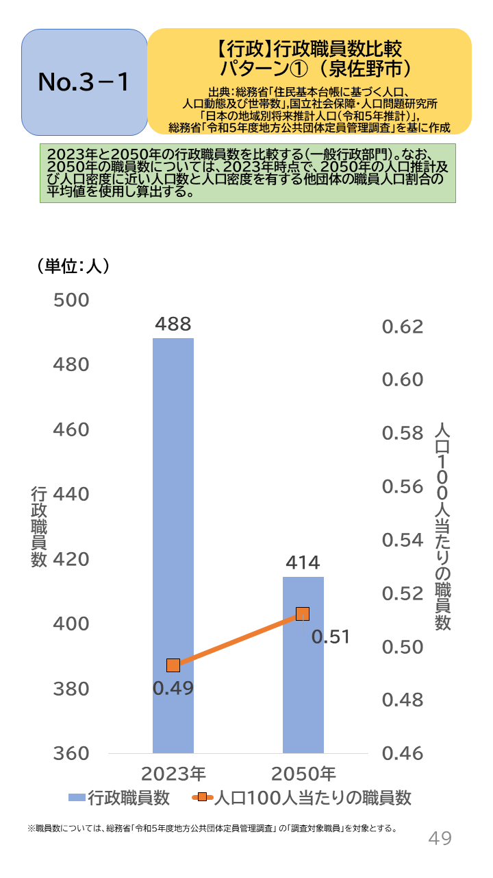 地域の未来予測(泉州南3市1町)P49
