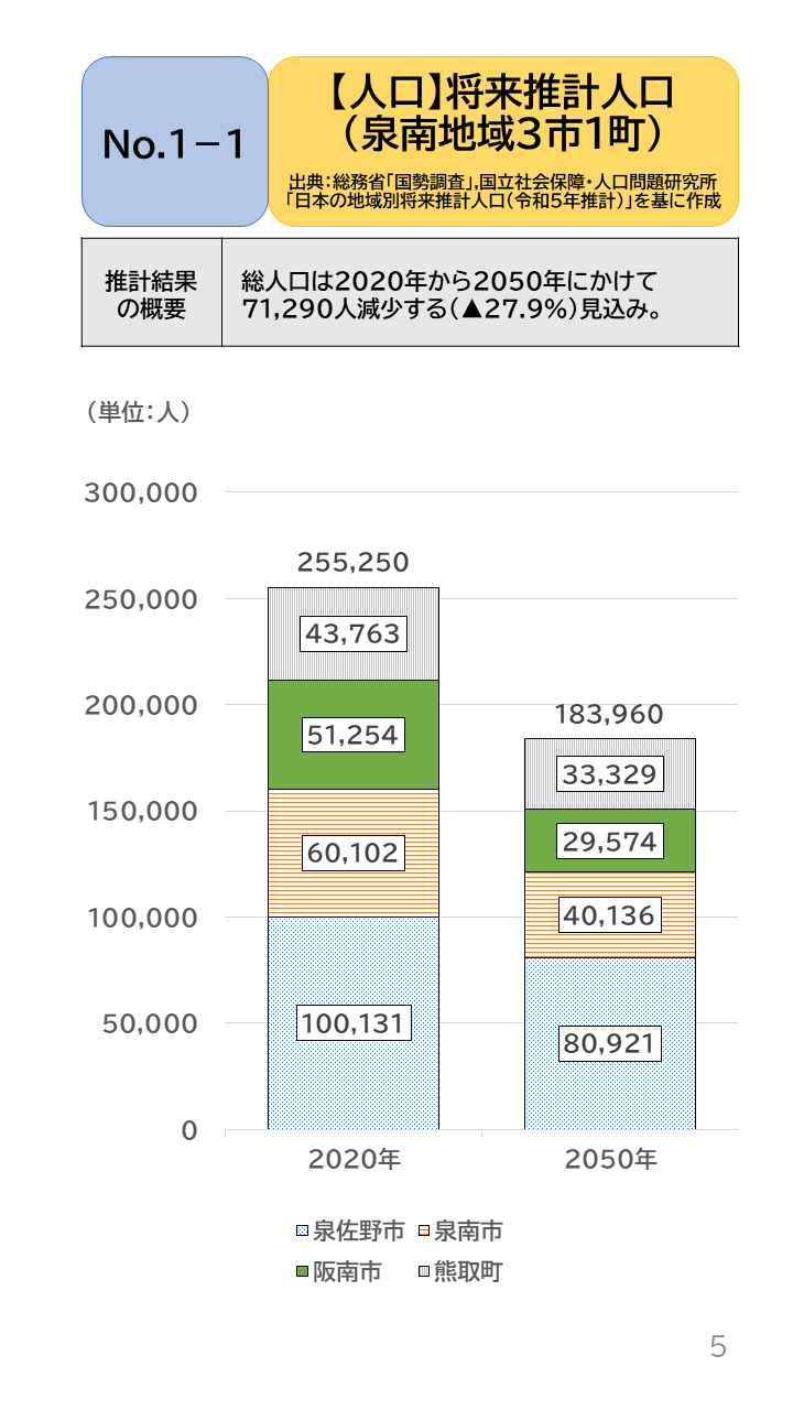 地域の未来予測(泉州南3市1町)P5