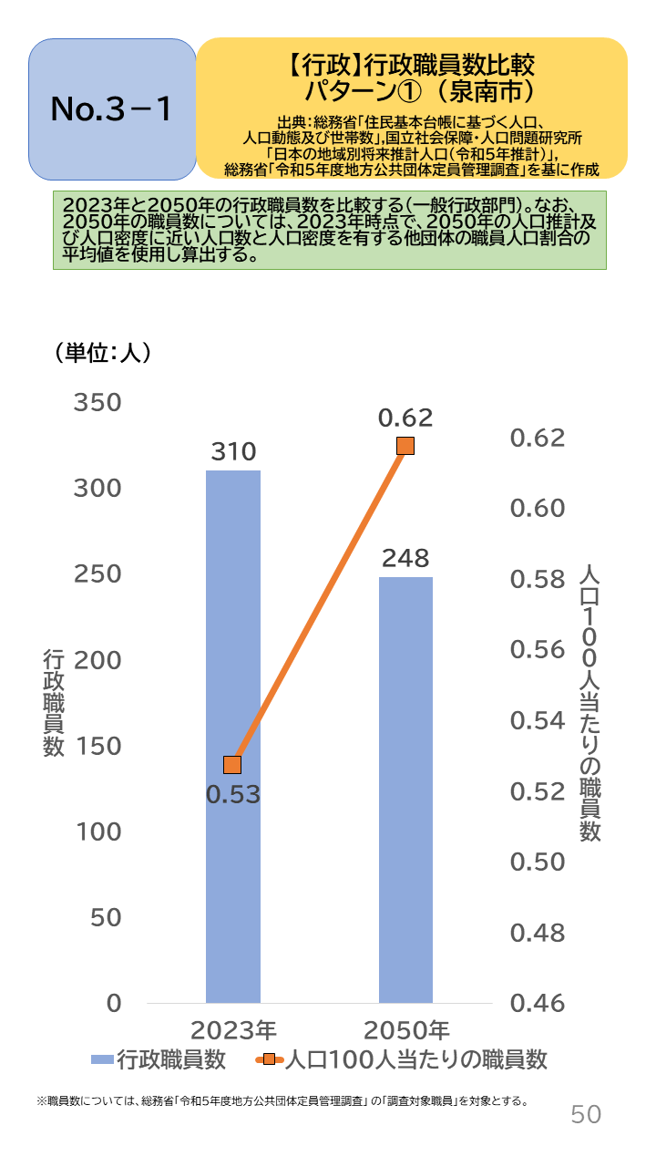 地域の未来予測(泉州南3市1町)P50