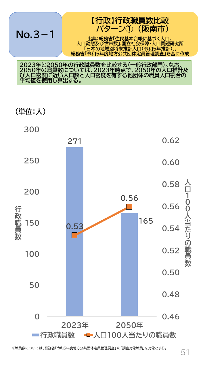 地域の未来予測(泉州南3市1町)P51