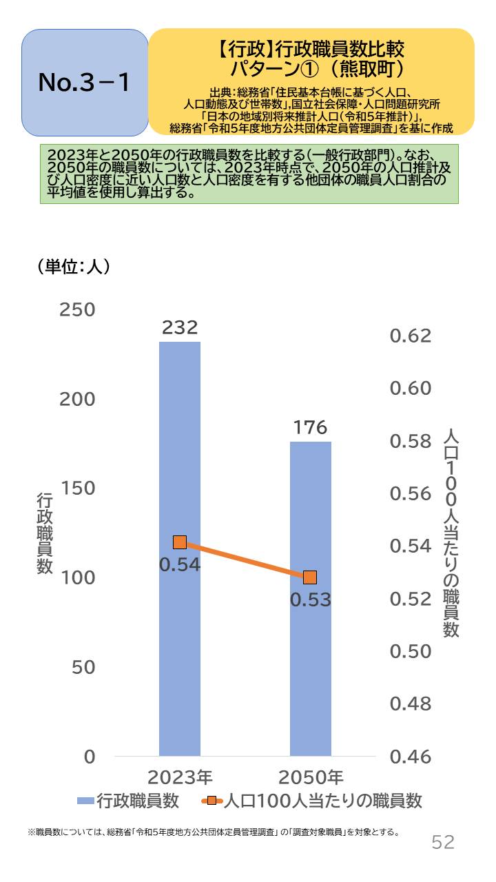 地域の未来予測(泉州南3市1町)P52