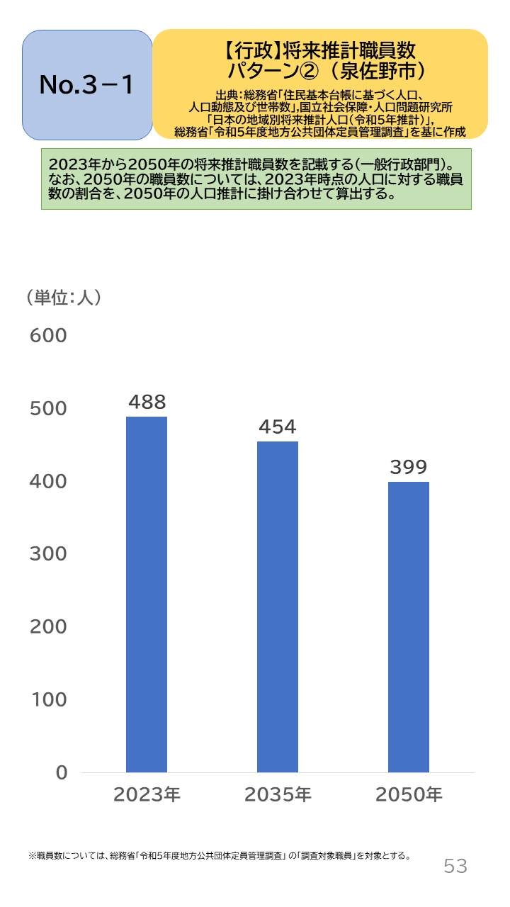 地域の未来予測(泉州南3市1町)P53