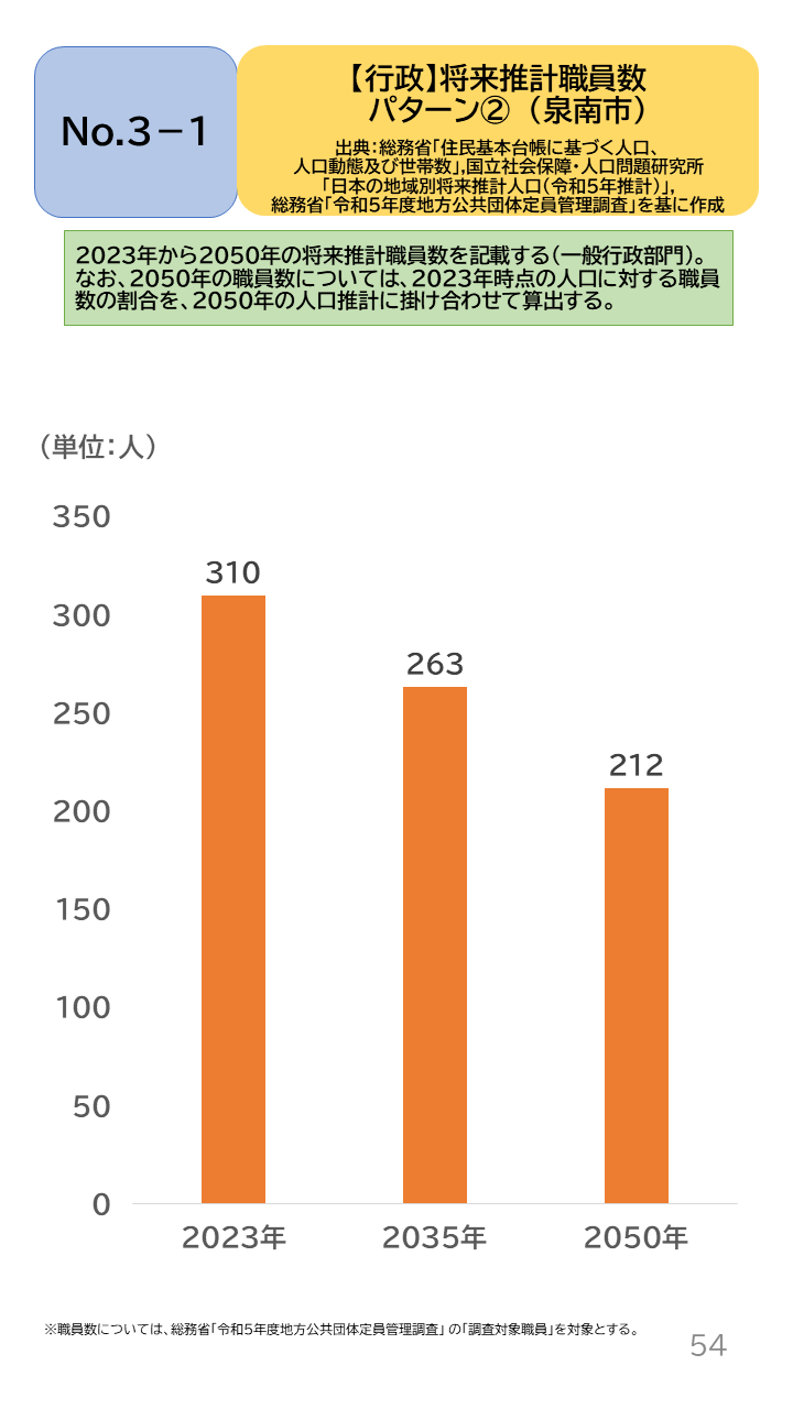 地域の未来予測(泉州南3市1町)P54