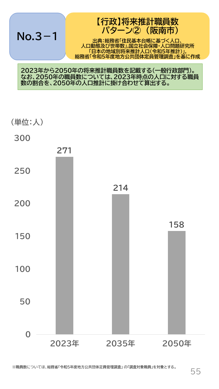 地域の未来予測(泉州南3市1町)P55