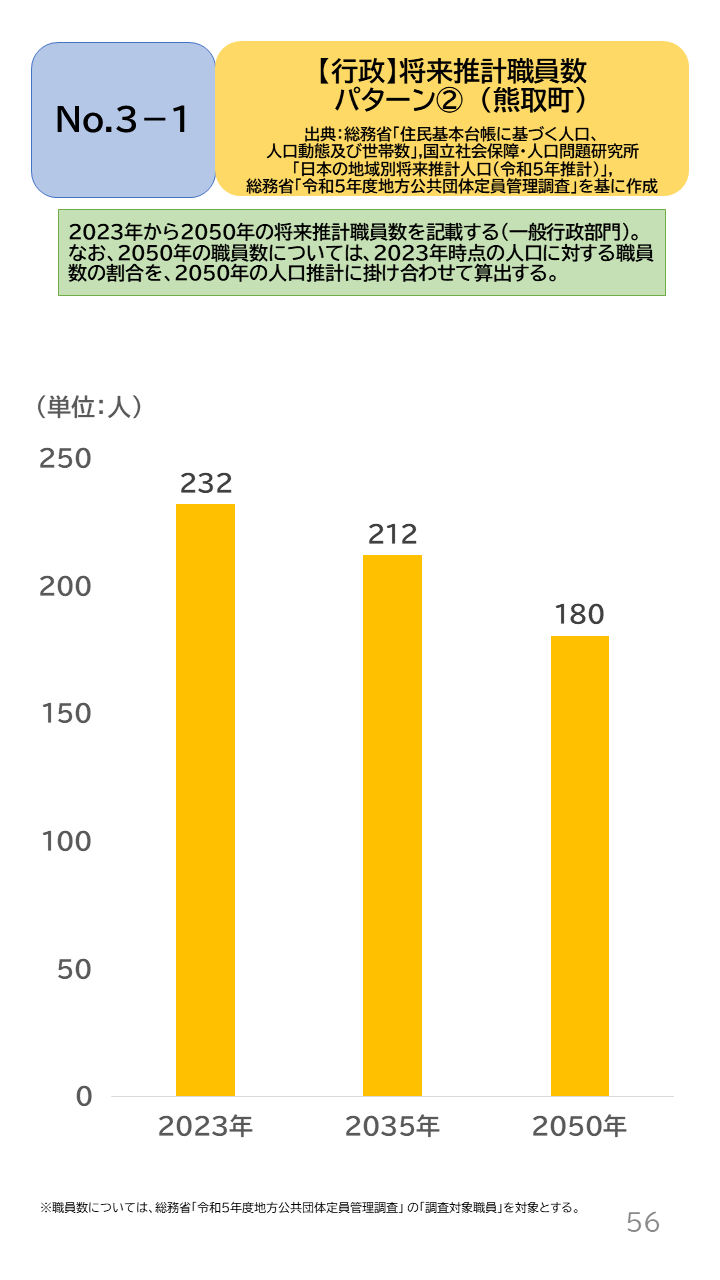 地域の未来予測(泉州南3市1町)P56