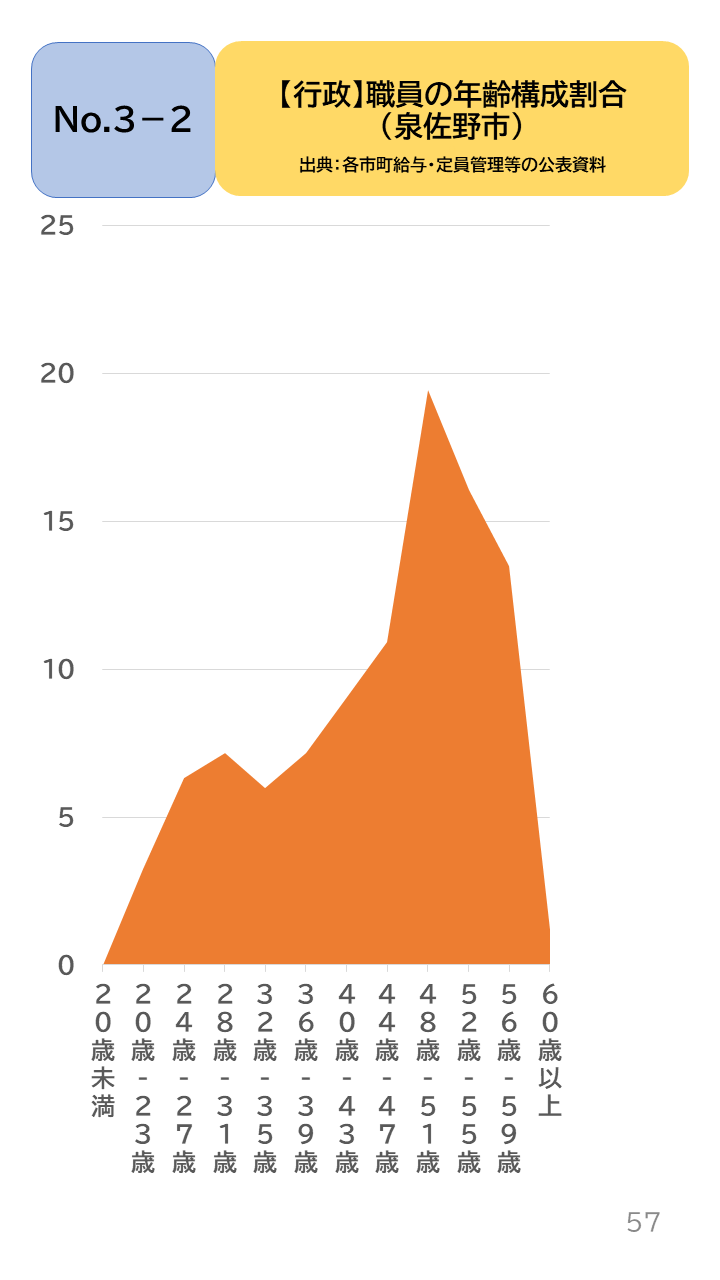 地域の未来予測(泉州南3市1町)P57