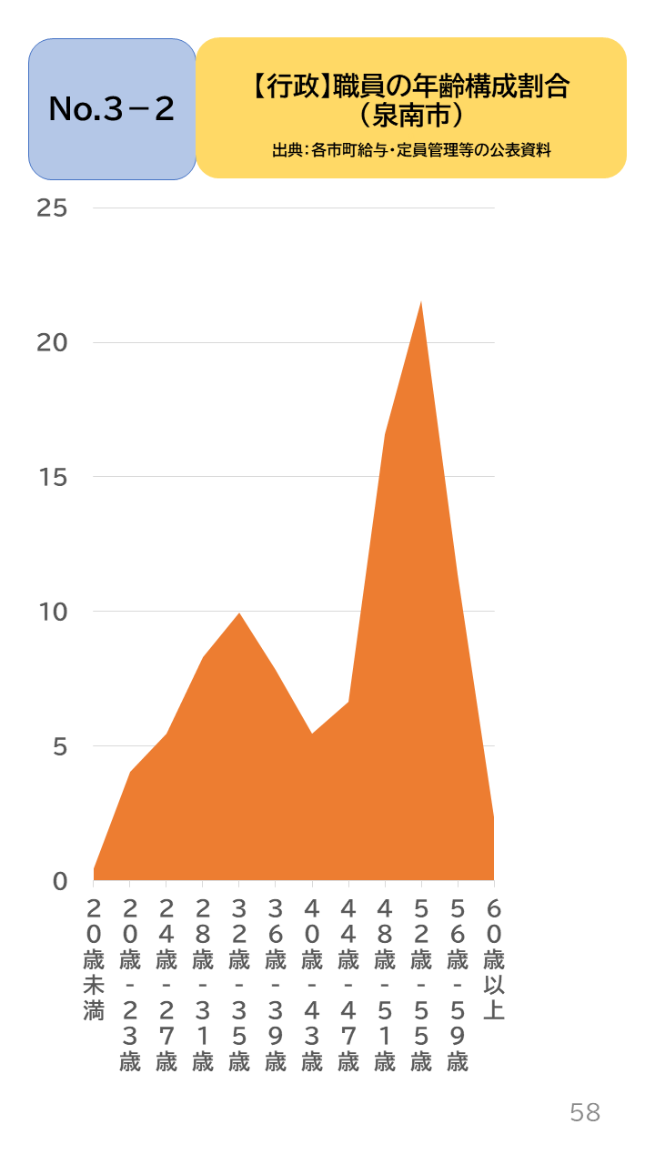 地域の未来予測(泉州南3市1町)P58