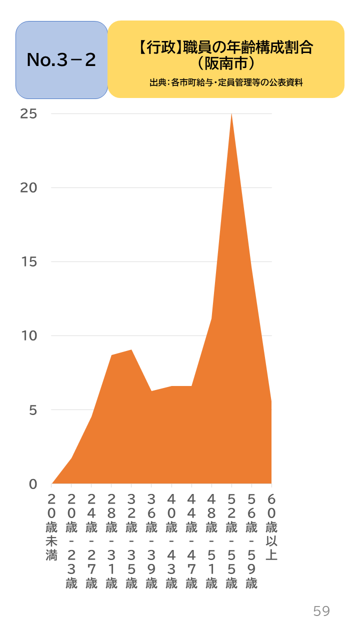 地域の未来予測(泉州南3市1町)P59