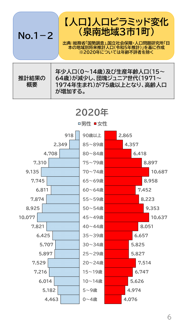 地域の未来予測(泉州南3市1町)P6