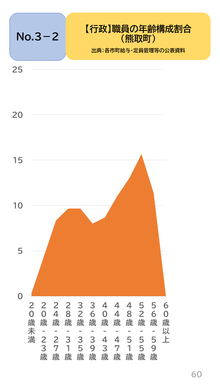 地域の未来予測(泉州南3市1町)P60