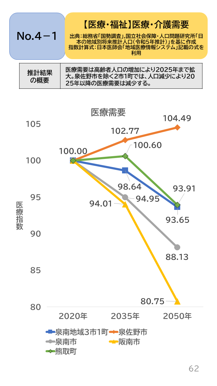 地域の未来予測(泉州南3市1町)P62