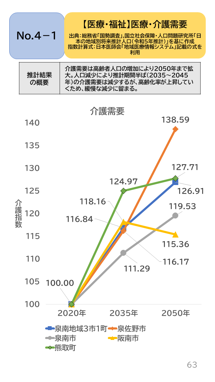 地域の未来予測(泉州南3市1町)P63