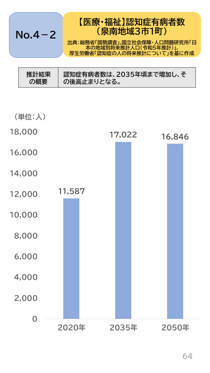 地域の未来予測(泉州南3市1町)P64