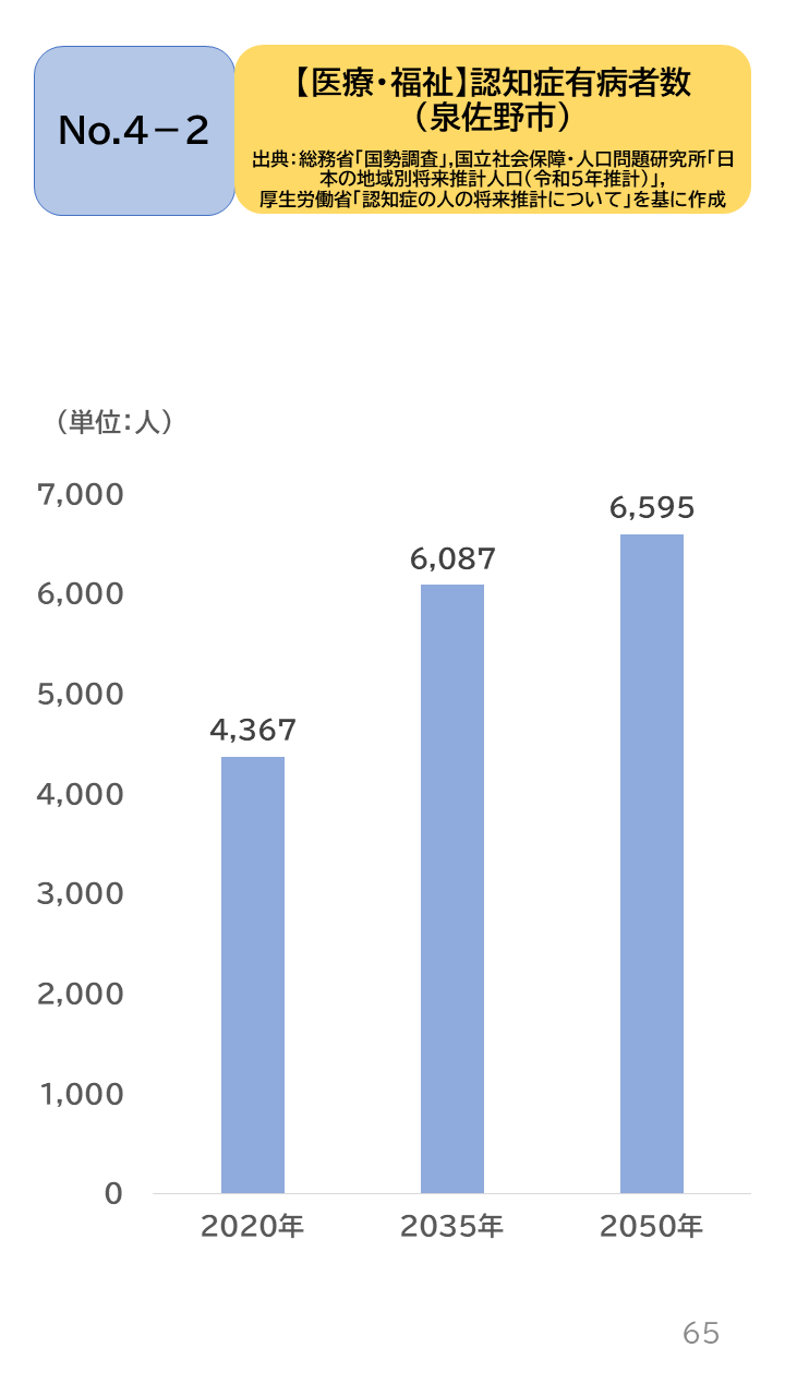 地域の未来予測(泉州南3市1町)P65