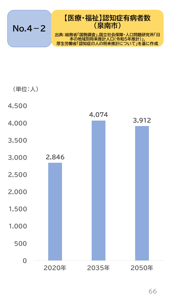 地域の未来予測(泉州南3市1町)P66
