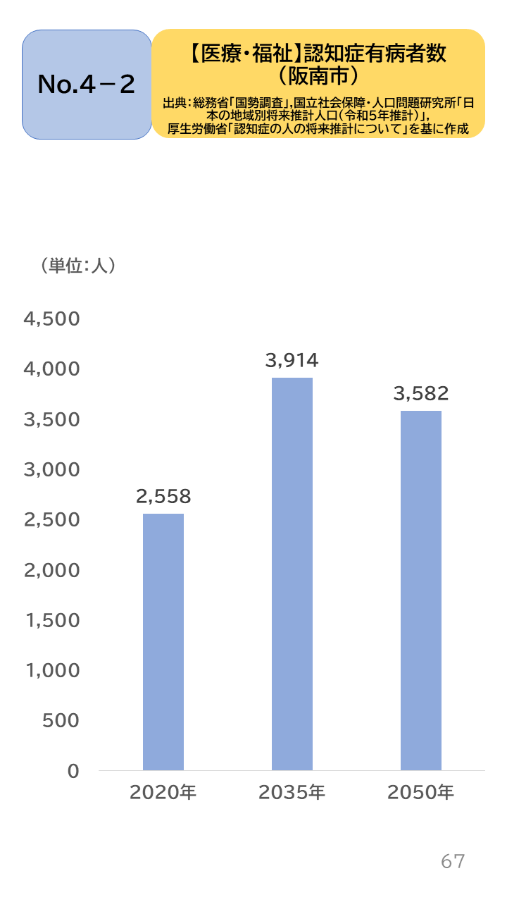 地域の未来予測(泉州南3市1町)P67