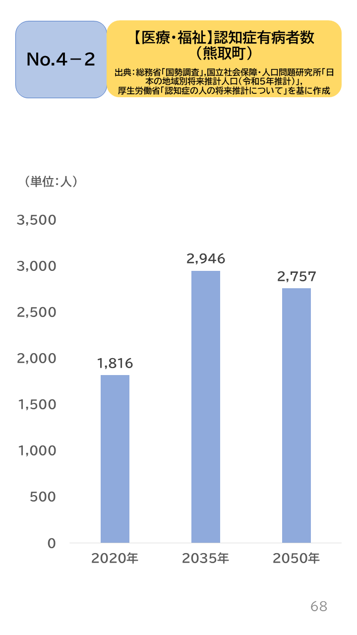 地域の未来予測(泉州南3市1町)P68