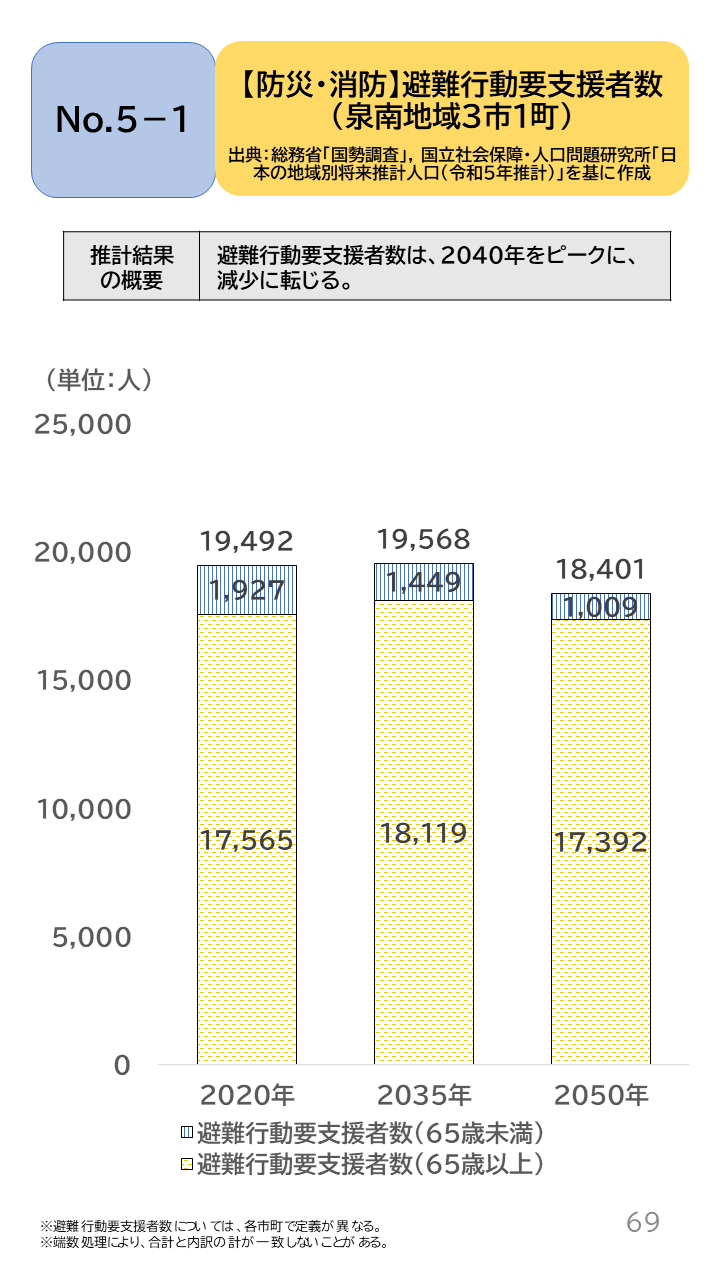 地域の未来予測(泉州南3市1町)P69