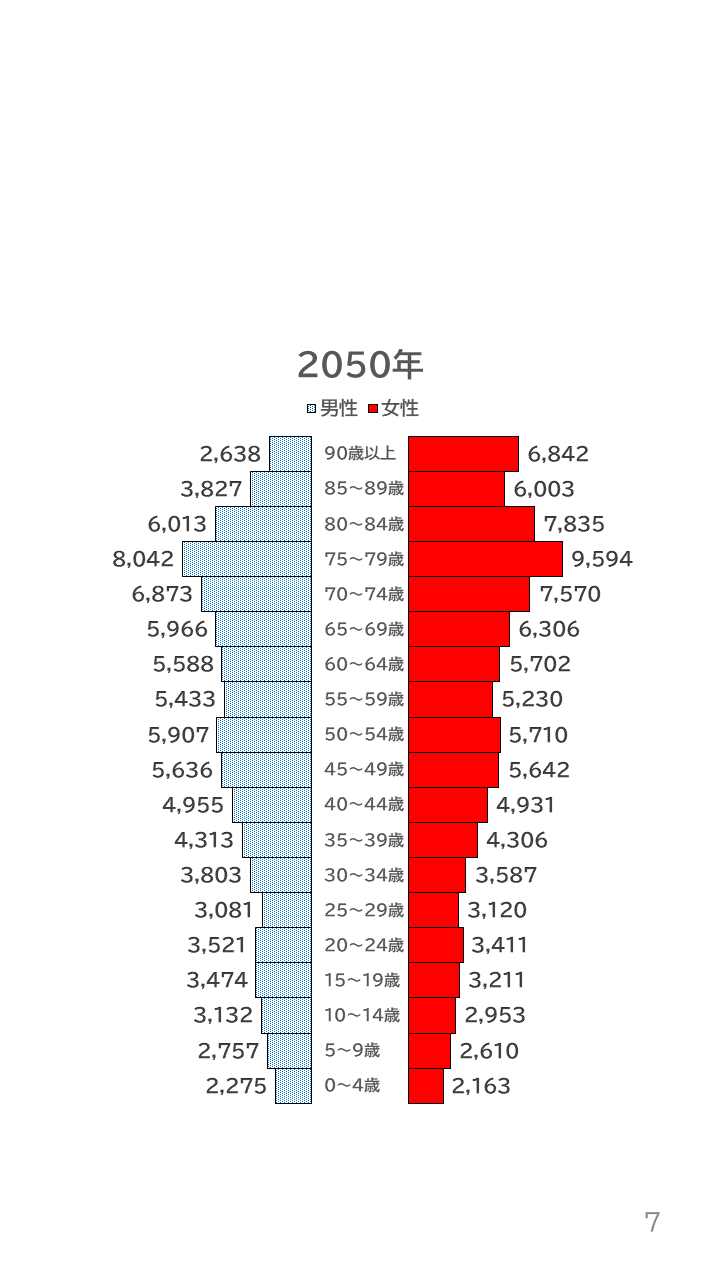 地域の未来予測(泉州南3市1町)P7