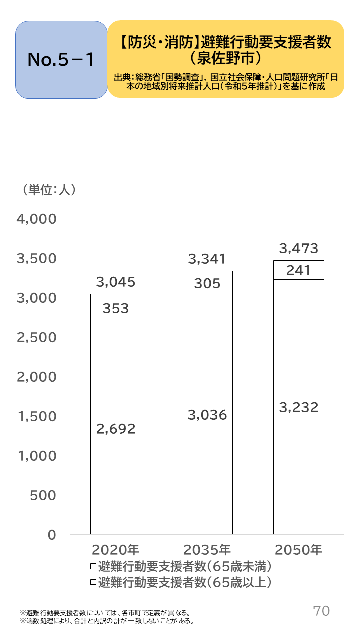 地域の未来予測(泉州南3市1町)P70