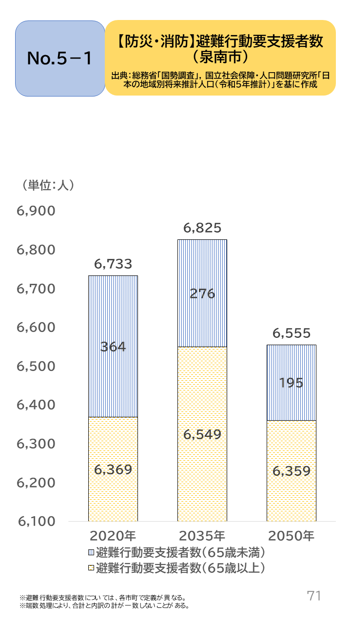 地域の未来予測(泉州南3市1町)P71