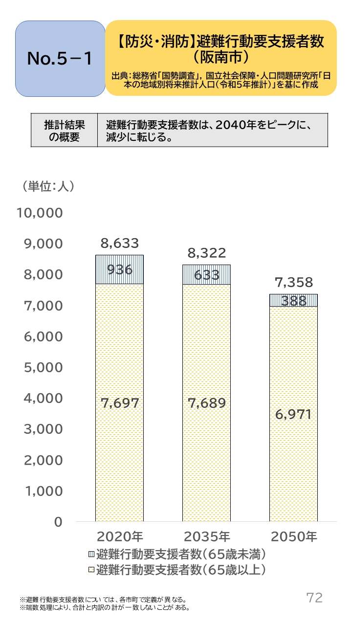 地域の未来予測(泉州南3市1町)P72