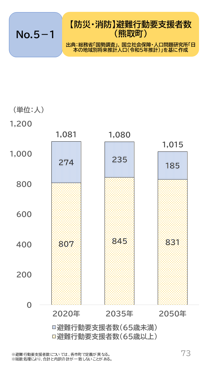 地域の未来予測(泉州南3市1町)P73
