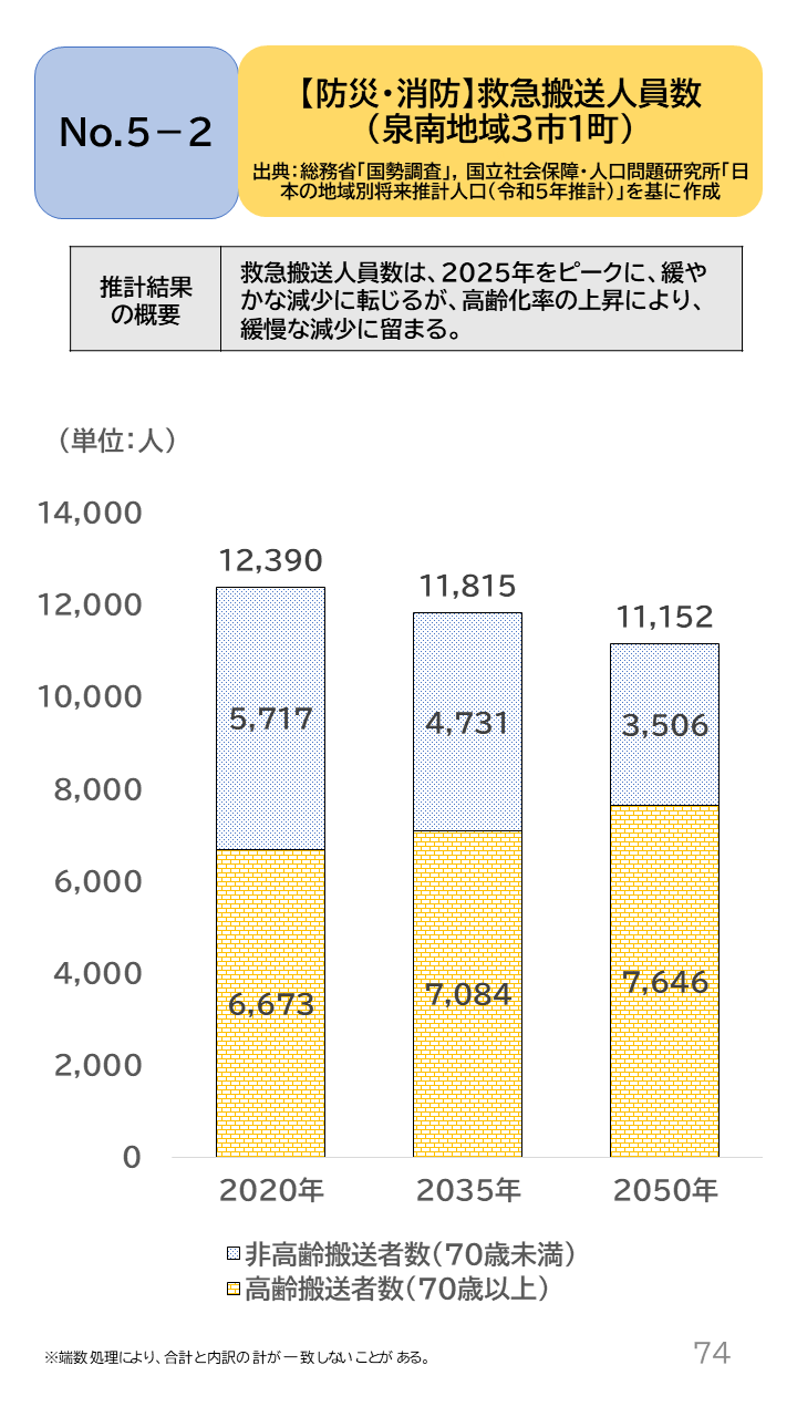 地域の未来予測(泉州南3市1町)P74