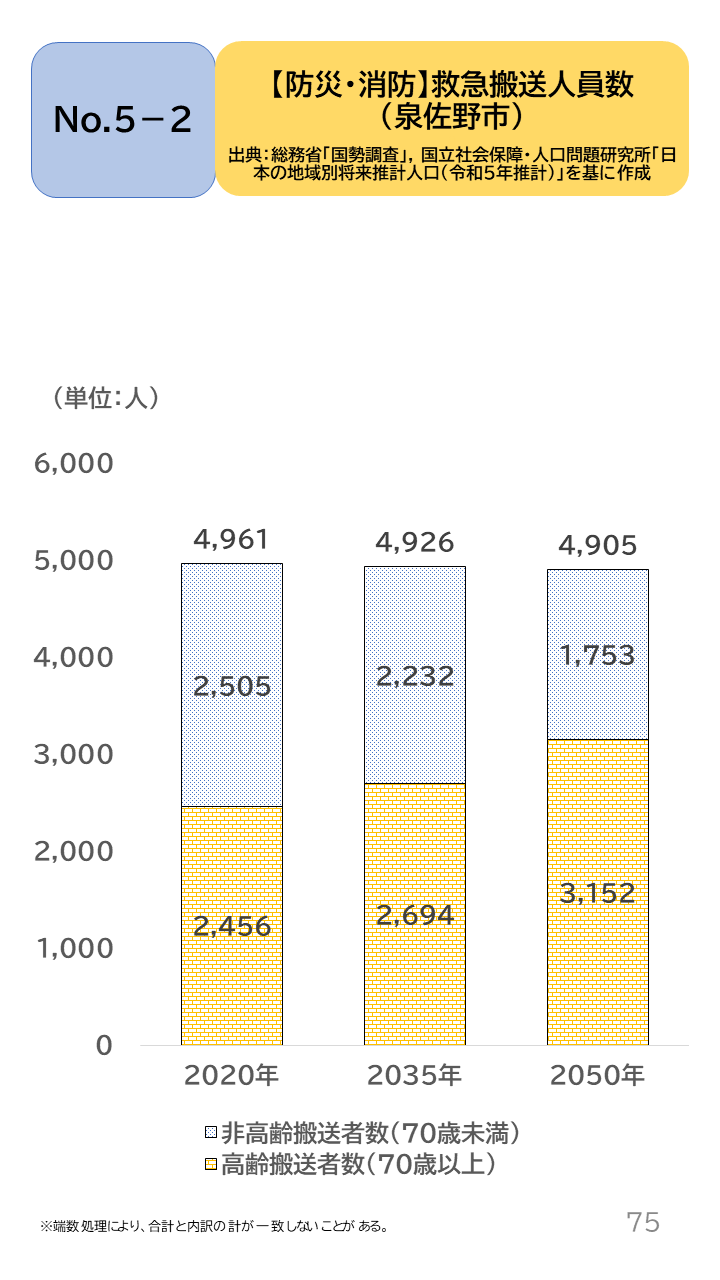 地域の未来予測(泉州南3市1町)P75