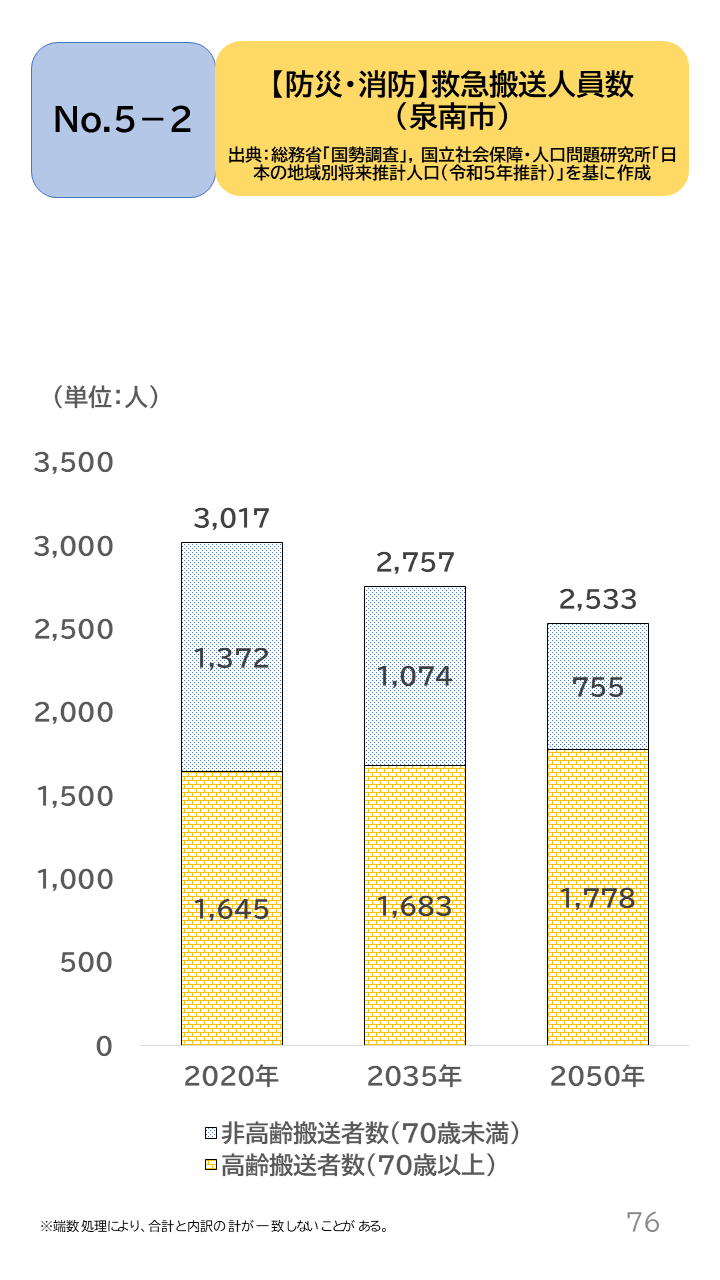 地域の未来予測(泉州南3市1町)P76